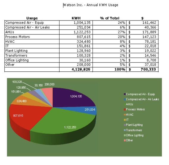 Watson inc Annual KWH Usage